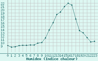 Courbe de l'humidex pour Selonnet (04)