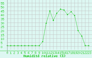 Courbe de l'humidit relative pour Liefrange (Lu)