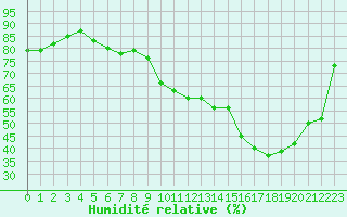 Courbe de l'humidit relative pour Toulouse-Francazal (31)
