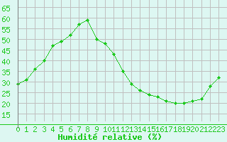 Courbe de l'humidit relative pour La Poblachuela (Esp)