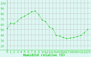 Courbe de l'humidit relative pour Lagny-sur-Marne (77)