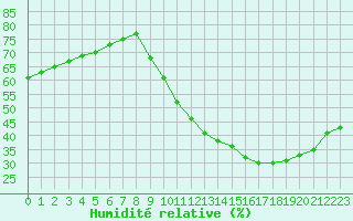 Courbe de l'humidit relative pour Ruffiac (47)