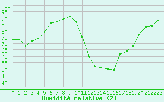 Courbe de l'humidit relative pour La Beaume (05)
