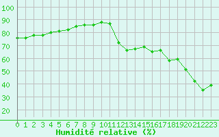 Courbe de l'humidit relative pour Marseille - Saint-Loup (13)