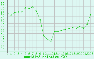 Courbe de l'humidit relative pour Mont-de-Marsan (40)