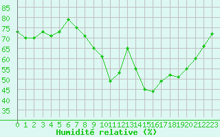 Courbe de l'humidit relative pour Lanvoc (29)
