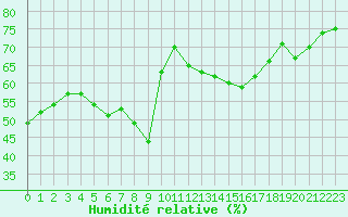 Courbe de l'humidit relative pour Nice (06)