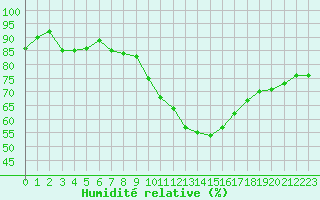 Courbe de l'humidit relative pour Brive-Souillac (19)