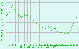 Courbe de l'humidit relative pour Muret (31)