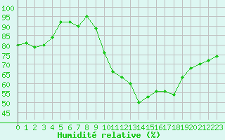 Courbe de l'humidit relative pour Dijon / Longvic (21)