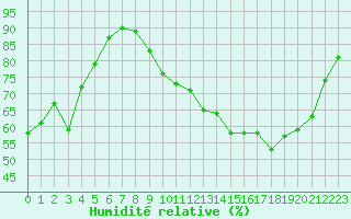 Courbe de l'humidit relative pour Nevers (58)