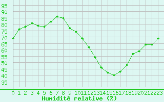 Courbe de l'humidit relative pour Tours (37)