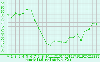 Courbe de l'humidit relative pour Cavalaire-sur-Mer (83)