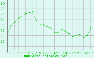 Courbe de l'humidit relative pour Cambrai / Epinoy (62)