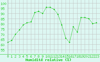 Courbe de l'humidit relative pour Nancy - Ochey (54)