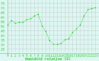 Courbe de l'humidit relative pour Puissalicon (34)