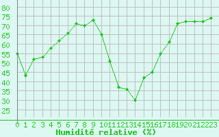 Courbe de l'humidit relative pour Six-Fours (83)
