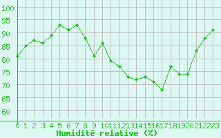 Courbe de l'humidit relative pour Poitiers (86)
