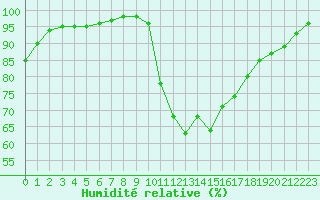 Courbe de l'humidit relative pour Saint-Auban (04)