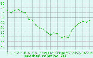 Courbe de l'humidit relative pour Verngues - Hameau de Cazan (13)