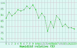 Courbe de l'humidit relative pour Nonaville (16)
