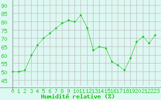 Courbe de l'humidit relative pour Avila - La Colilla (Esp)