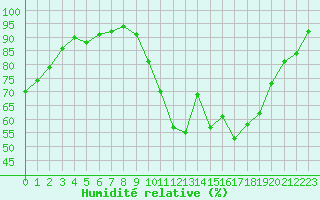 Courbe de l'humidit relative pour Le Puy - Loudes (43)