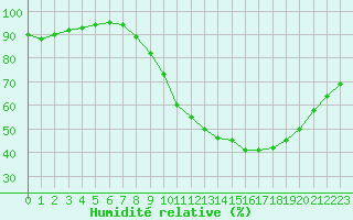 Courbe de l'humidit relative pour Orlans (45)
