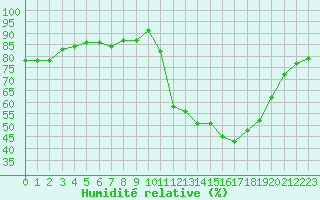 Courbe de l'humidit relative pour Millau (12)