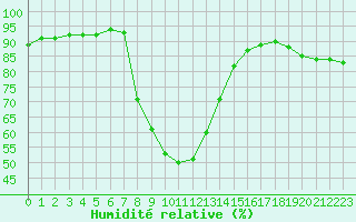 Courbe de l'humidit relative pour Verngues - Hameau de Cazan (13)