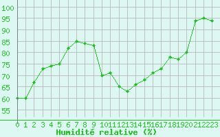 Courbe de l'humidit relative pour Castres-Nord (81)