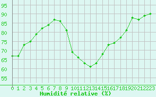 Courbe de l'humidit relative pour La Beaume (05)
