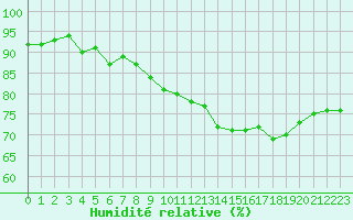 Courbe de l'humidit relative pour Lamballe (22)