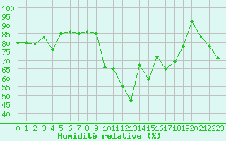 Courbe de l'humidit relative pour Formigures (66)