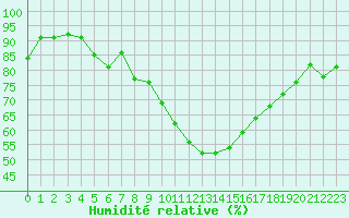 Courbe de l'humidit relative pour Brive-Souillac (19)