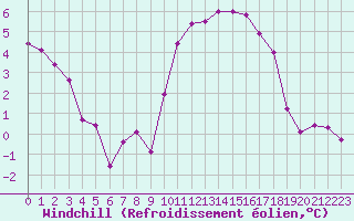 Courbe du refroidissement olien pour Niort (79)