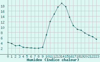 Courbe de l'humidex pour Bourg-Saint-Maurice (73)