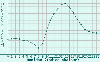 Courbe de l'humidex pour Lobbes (Be)