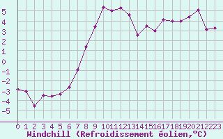 Courbe du refroidissement olien pour Chamonix-Mont-Blanc (74)