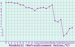 Courbe du refroidissement olien pour Trgueux (22)