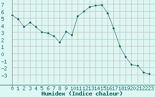 Courbe de l'humidex pour Recoubeau (26)