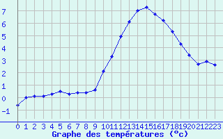 Courbe de tempratures pour Recoubeau (26)