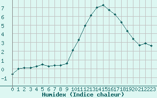 Courbe de l'humidex pour Recoubeau (26)