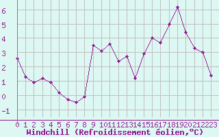 Courbe du refroidissement olien pour Cap Gris-Nez (62)