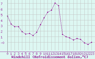 Courbe du refroidissement olien pour Trgueux (22)