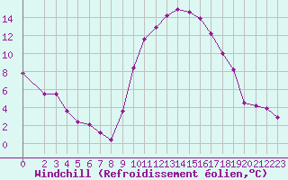 Courbe du refroidissement olien pour Lhospitalet (46)