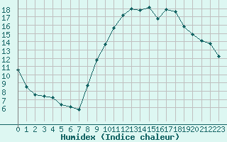 Courbe de l'humidex pour Gap-Sud (05)