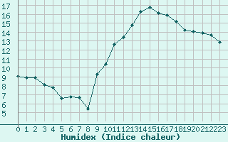 Courbe de l'humidex pour Orschwiller (67)