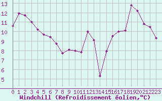 Courbe du refroidissement olien pour Cabestany (66)