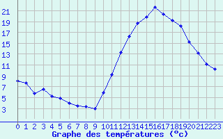 Courbe de tempratures pour Sgur-le-Chteau (19)